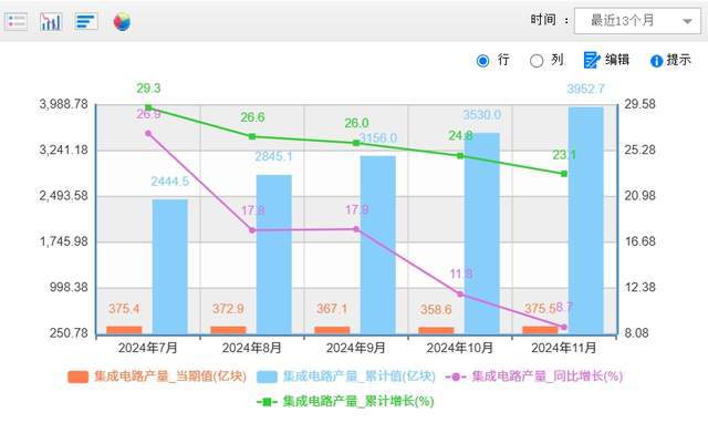 米乐M6：2024年中国出口芯片11万亿日均制造芯片12亿颗均创造纪录(图2)