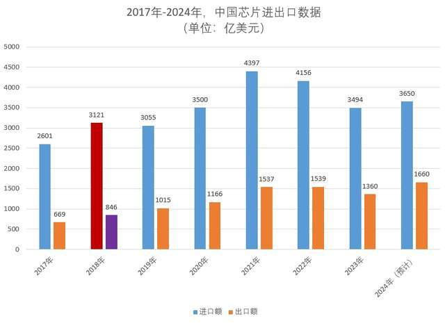 米乐M6：2024年中国出口芯片11万亿日均制造芯片12亿颗均创造纪录(图3)