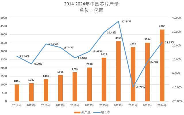 米乐M6：2024年中国出口芯片11万亿日均制造芯片12亿颗均创造纪录(图4)