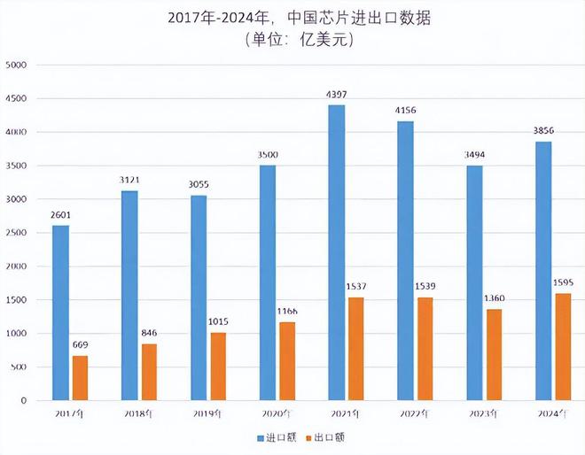 外媒：中国芯片进口数量与金额双增长了(图2)