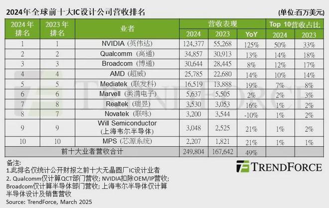年增49%2024前十大IC设计厂商营收合计2498亿美元（附）