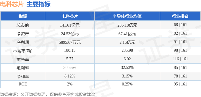 米乐M6：股票行情快报：电科芯片（600877）4月22日主力资金净卖出71753万元(图2)
