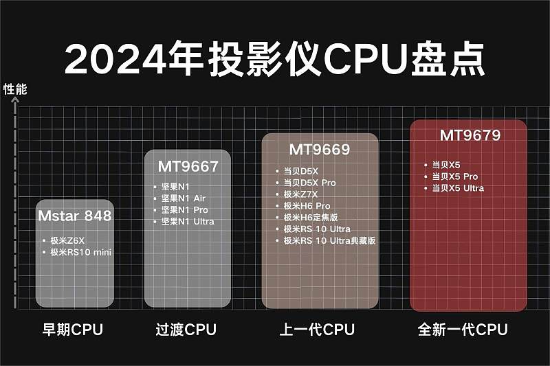 2024投影仪cpu芯片排行
