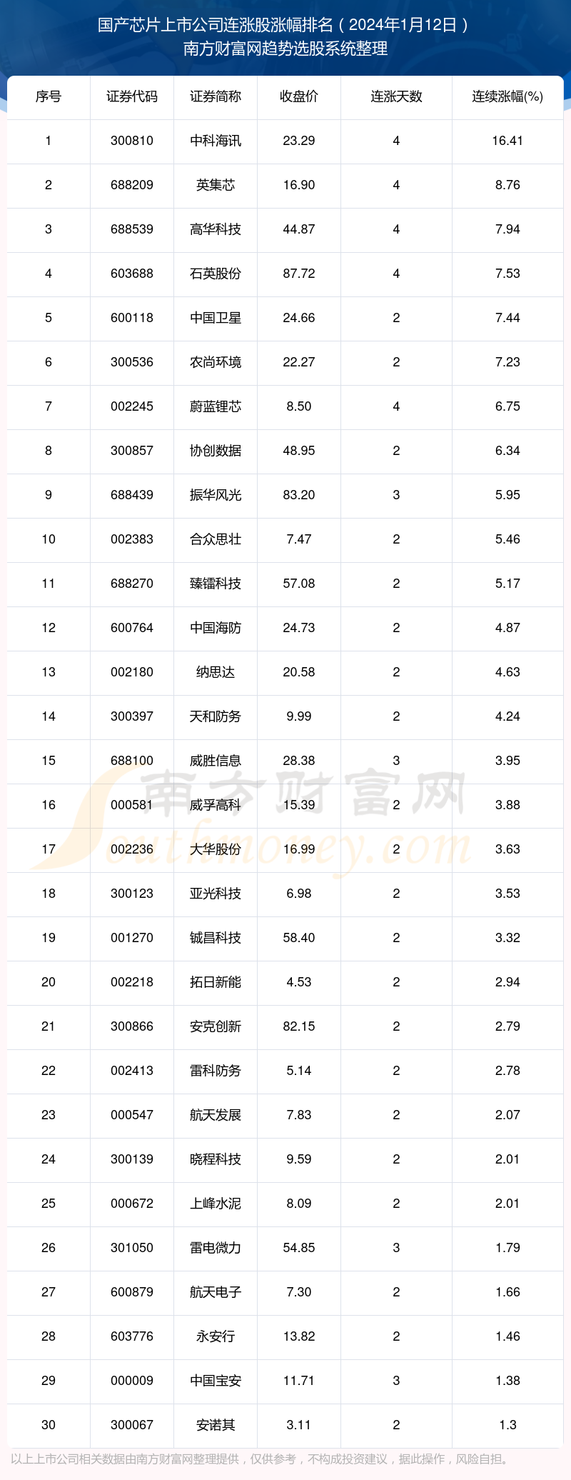 今日国产芯片上市公司行情：共有30只个股实现连涨（2024年1月12日）