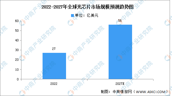 2024年全球及中国光芯片市场规模预测分析（图）(图1)