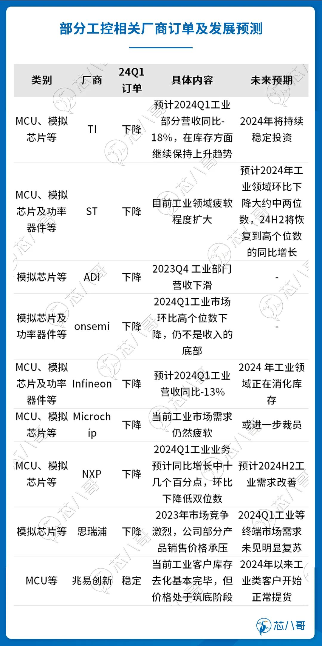 2024年全球芯片终端客户订单情况及趋势预判(图2)