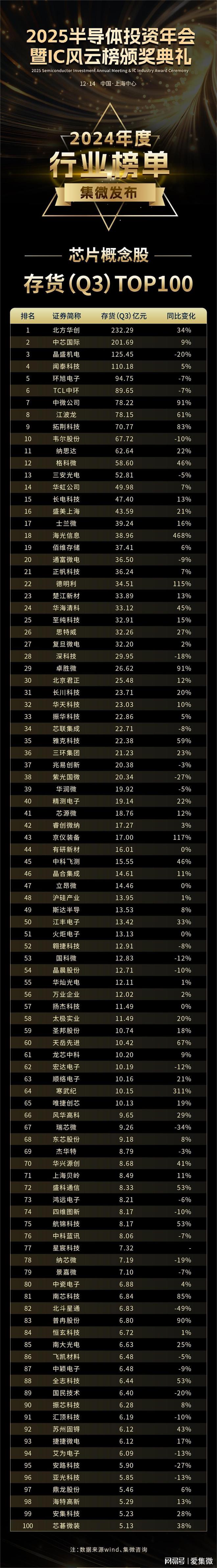 中国芯“芯片概念股”存货（Q3）TOP100排行榜出炉：北方华创第一