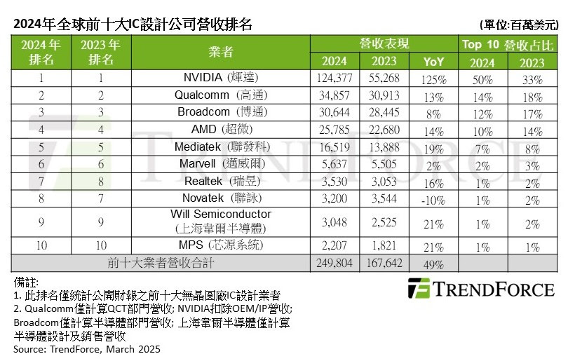 2024年全球十大IC设计厂商营收公布