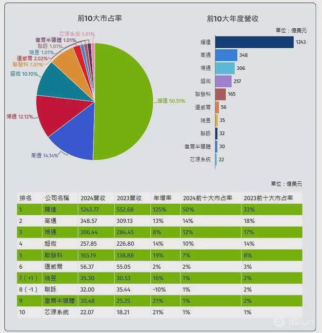 全球10大IC设计排行出炉！英伟达称霸还有唯一家衰退公司