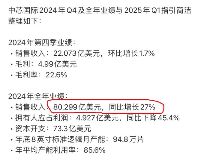 中芯国际2024年的营收已经超过三星纯晶圆代工仅次于台积电