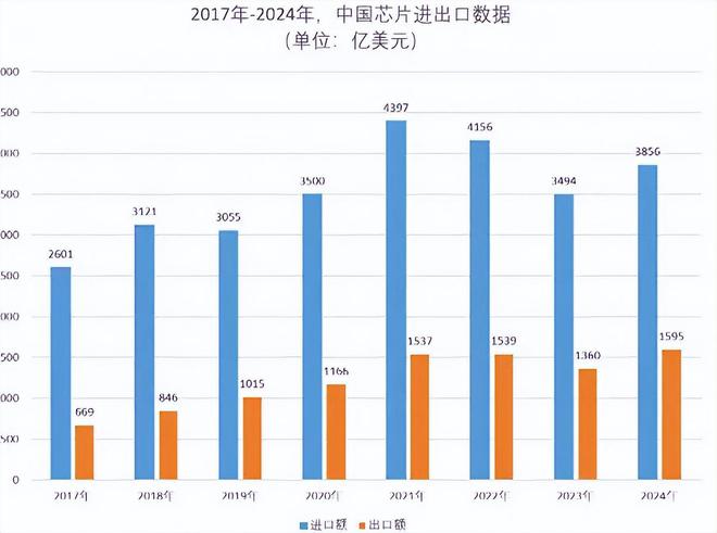 米乐M6平台：大陆进口芯片28万亿存储芯片占24%外媒：形势严峻(图2)