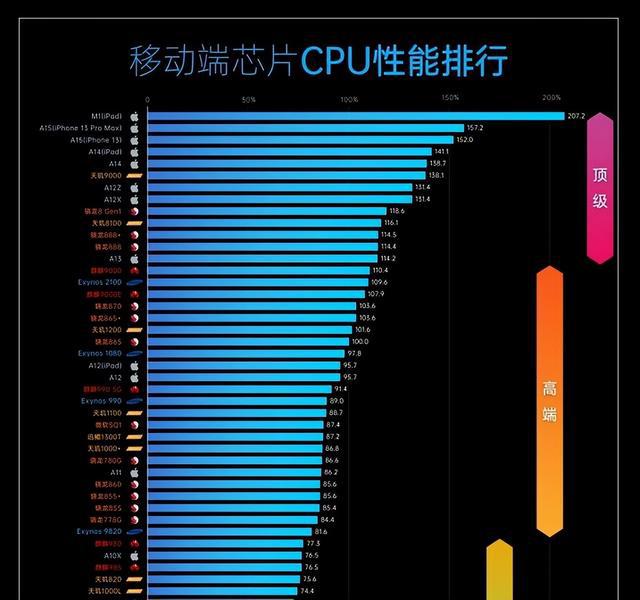 手机处理器性能哪家强？最新告诉你答案(图3)