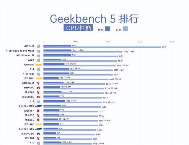 手机处理器性能哪家强？最新告诉你答案(图2)