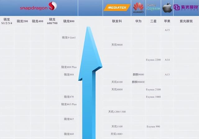 手机处理器性能哪家强？最新告诉你答案