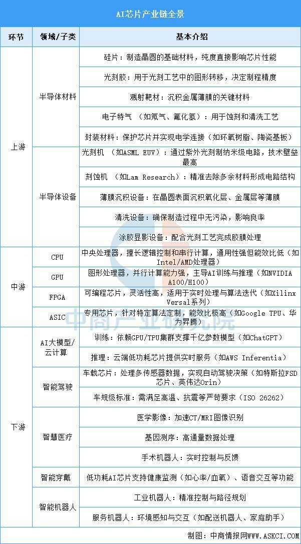 2025年中国AI芯片产业链梳理及投资布局分析（附产业链全景图）(图2)
