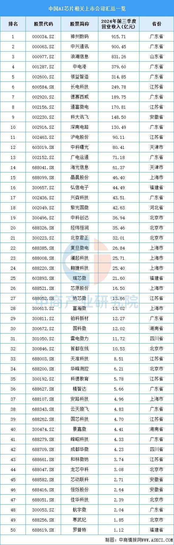 2025年中国AI芯片产业链梳理及投资布局分析（附产业链全景图）(图19)