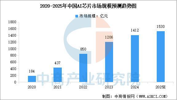 2025年中国AI芯片产业链梳理及投资布局分析（附产业链全景图）(图15)