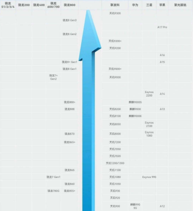 米乐M6：骁龙处理器排行榜2024最新天梯图_2024骁龙处理器最新七月更新