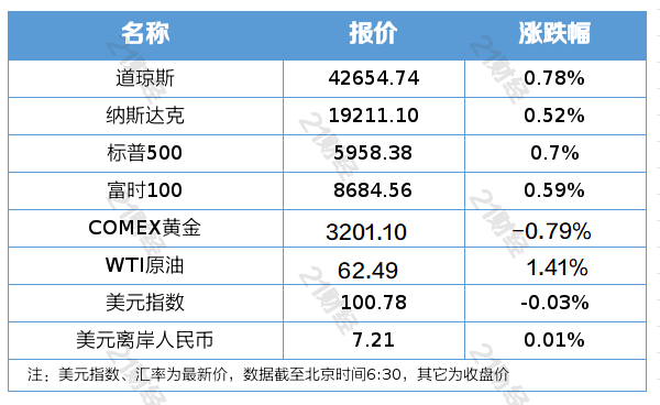 米乐M6：南财早新闻｜外交部回应美方恶意打压中国芯片；事关并购重组！资本市场又一重磅新规落地