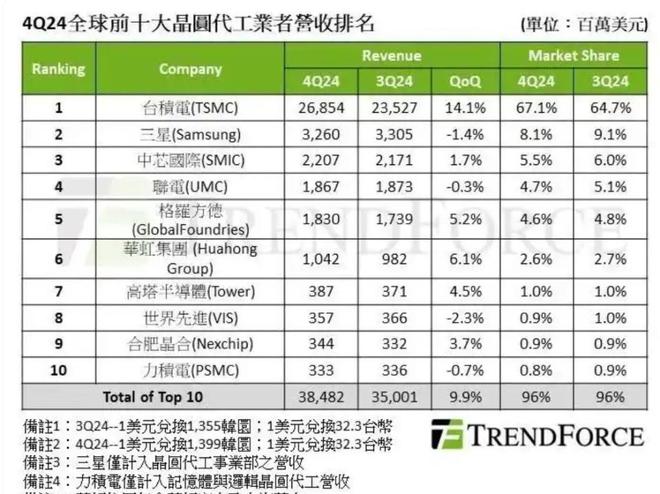 米乐M6：美国越查越慌：70%芯片来自中国离开“中国制造”寸步难行(图4)