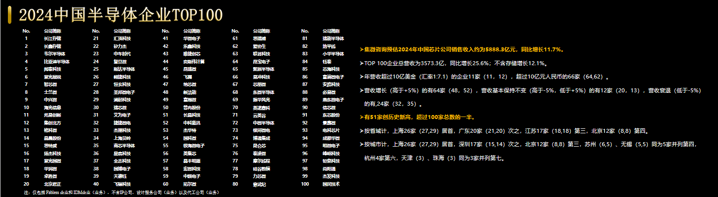 中国芯片出口连续14个月增长：市场复苏无惧围堵(图3)