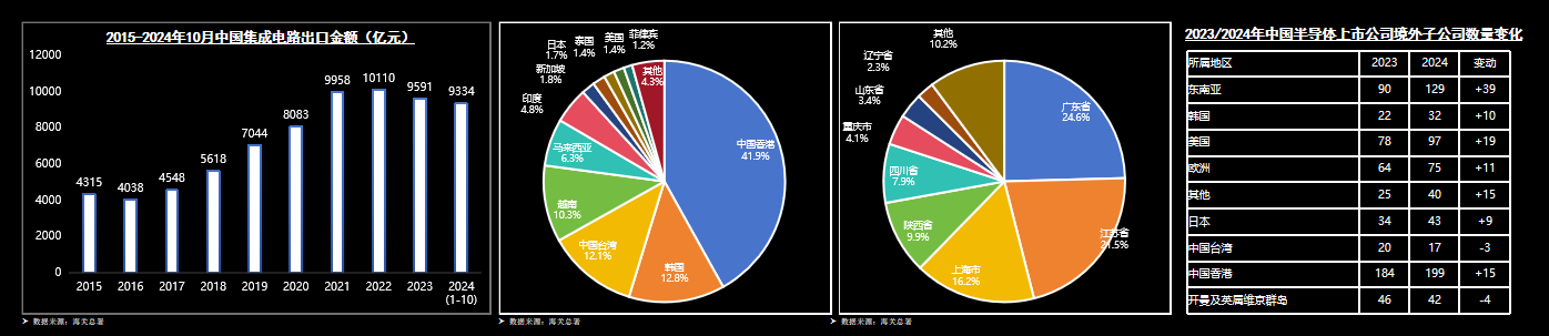中国芯片出口连续14个月增长：市场复苏无惧围堵