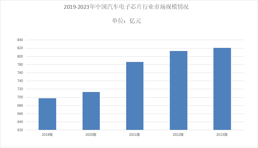 2024年汽车电子芯片市场前景分析：汽车电子芯片去啊你去市场规模将为1600亿美元