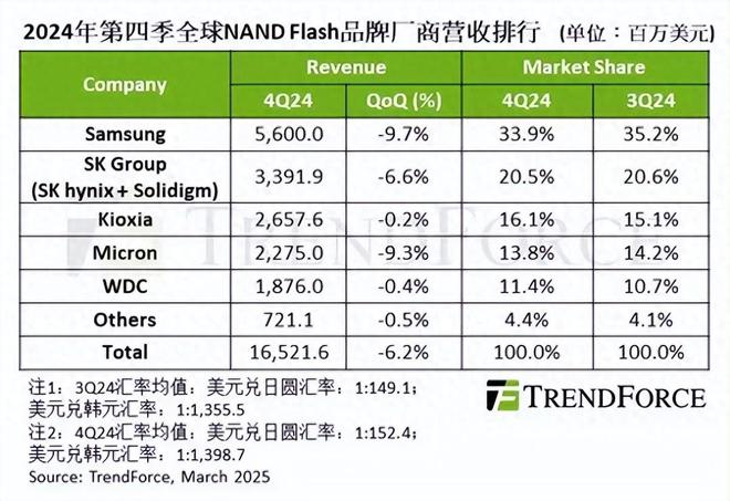 米乐M6：超过美国西部数据中国存储芯片大厂估值超1600亿(图1)