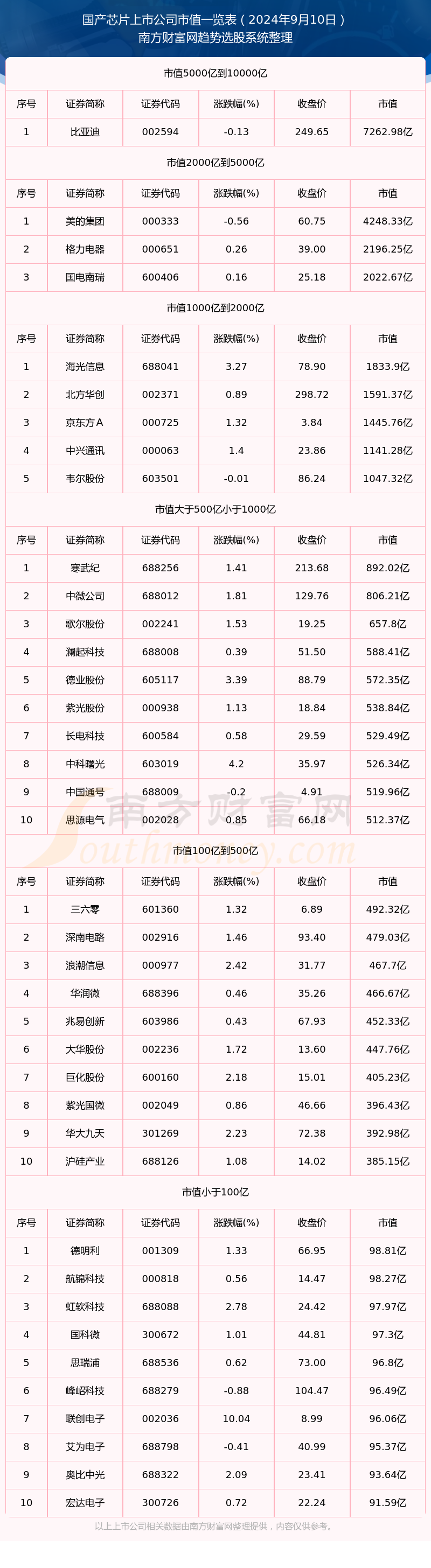 【国产芯片上市公司】截止2024年9月10日市值一览(图1)