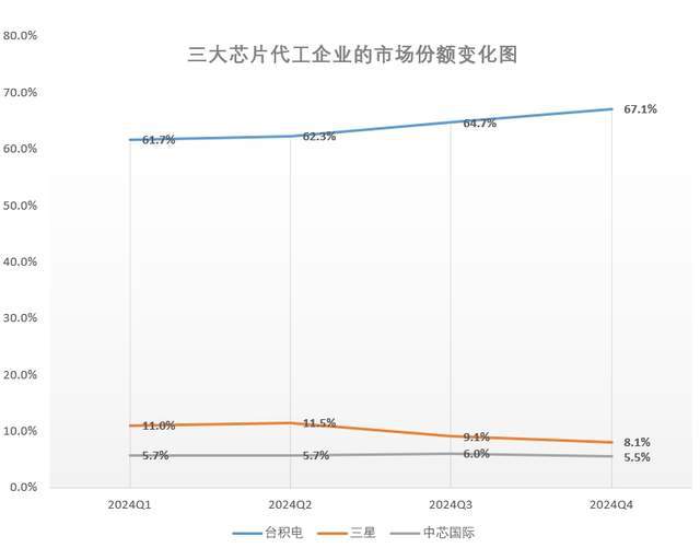 米乐M6：被台积电、中芯国际夹击三星芯片代工业务快要完蛋了(图2)