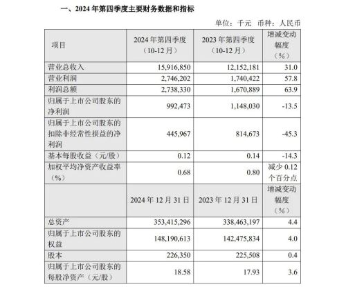 超80亿美元！中芯国际2024年营收创历史新高净利润减两成(图2)