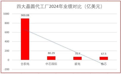 超80亿美元！中芯国际2024年营收创历史新高净利润减两成(图1)