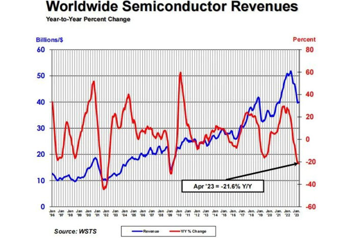 米乐M6平台：全球芯片销售下滑近20%！但2024有望强劲反弹！(图1)