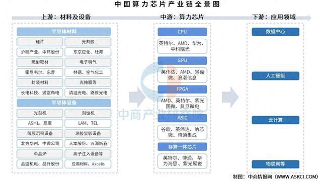 2025年中国算力芯片产业链图谱及投资布局分析