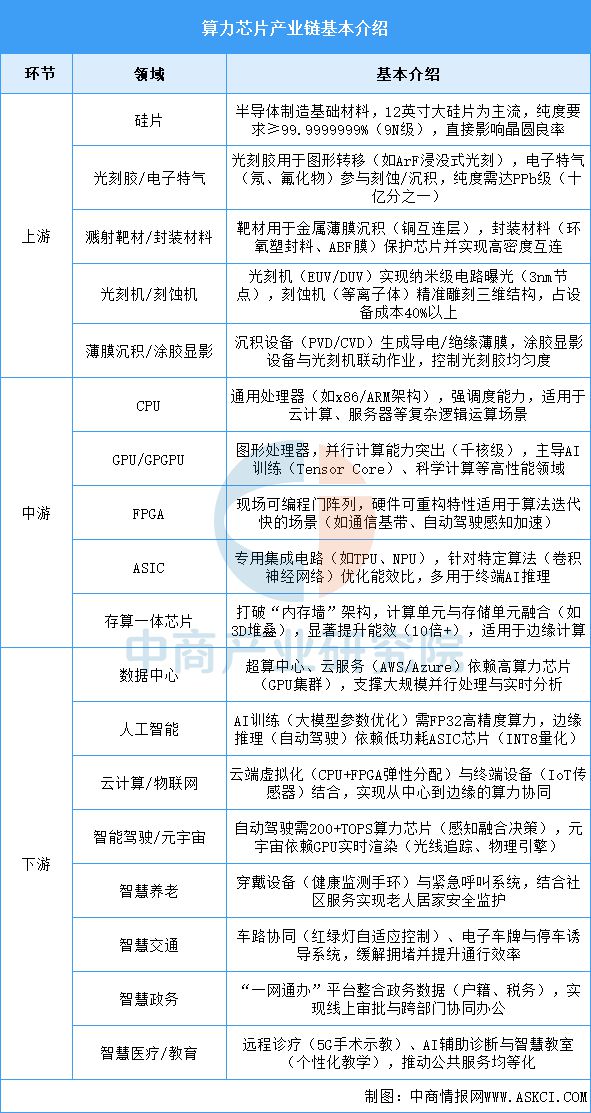 2025年中国算力芯片产业链图谱及投资布局分析(图2)