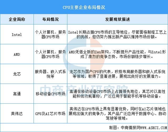 2025年中国算力芯片产业链图谱及投资布局分析(图12)