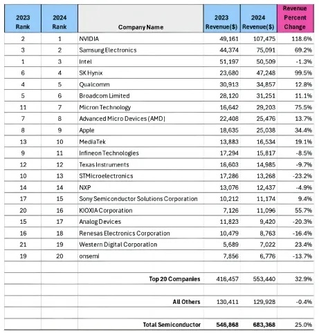 2024年全球芯片市场规模达6830亿美元
