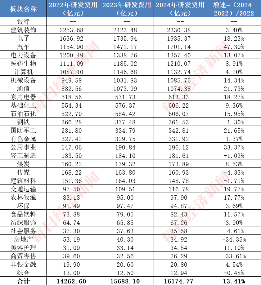 A股千亿级研发投入行业系列二：电子行业2024年研发投入超1900亿元芯片龙头股价三年最大涨幅近17倍哪些公司费用占比高