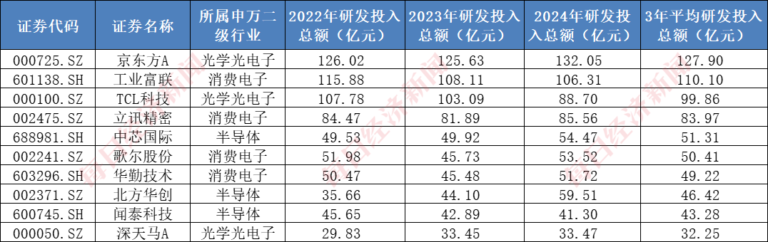 A股千亿级研发投入行业系列二：电子行业2024年研发投入超1900亿元芯片龙头股价三年最大涨幅近17倍哪些公司费用占比高、潜力大？（附表）(图2)