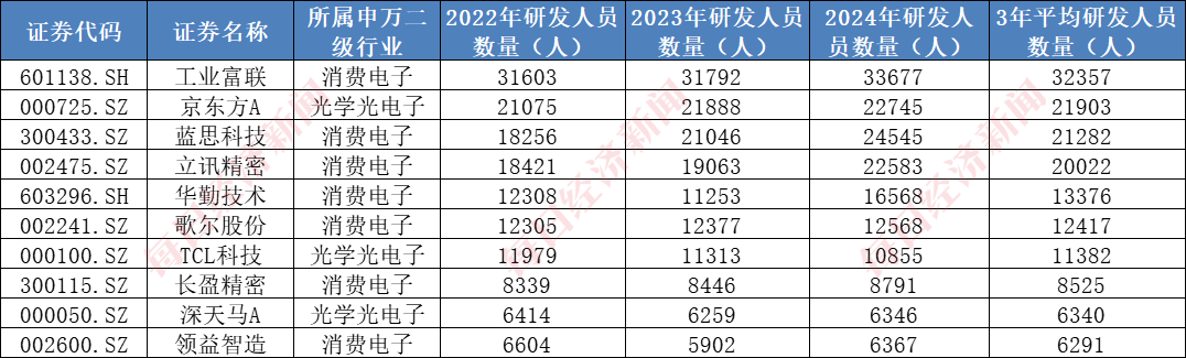 A股千亿级研发投入行业系列二：电子行业2024年研发投入超1900亿元芯片龙头股价三年最大涨幅近17倍哪些公司费用占比高、潜力大？（附表）(图3)