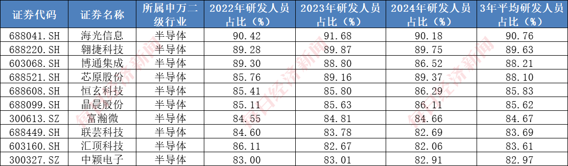 A股千亿级研发投入行业系列二：电子行业2024年研发投入超1900亿元芯片龙头股价三年最大涨幅近17倍哪些公司费用占比高、潜力大？（附表）(图5)