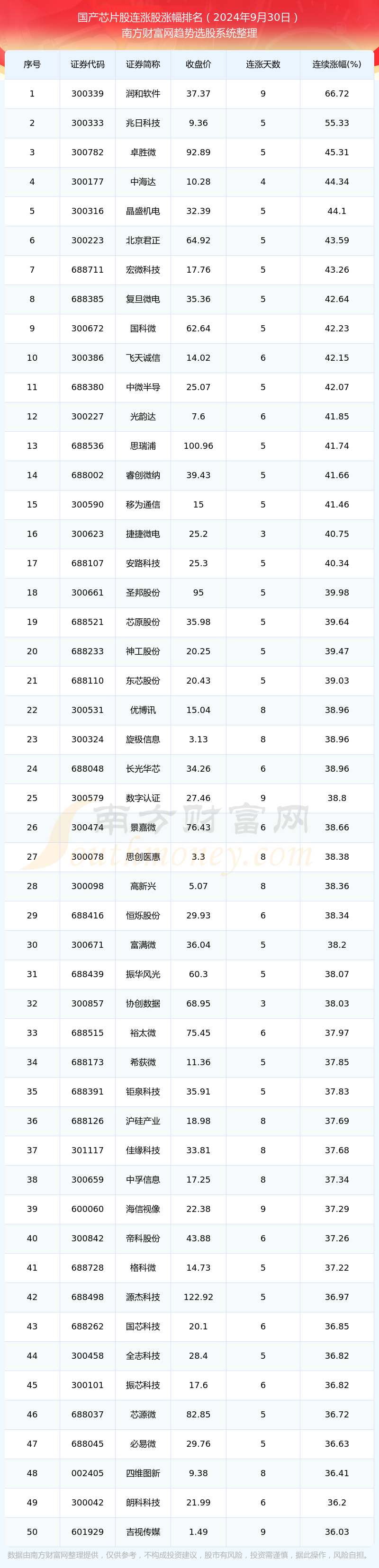2024年9月30日国产芯片股行情：共有366只个股实现连涨