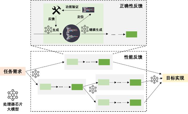 让AI自己设计芯片！中国科学院发布「启蒙」芯片全流程自动设计(图4)
