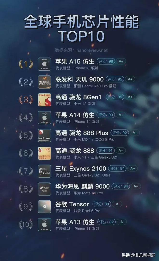 全球手机芯片性能前十强