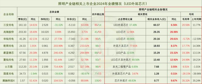 2024年中国照明产业链上市公司业绩排行与深度分析(图5)