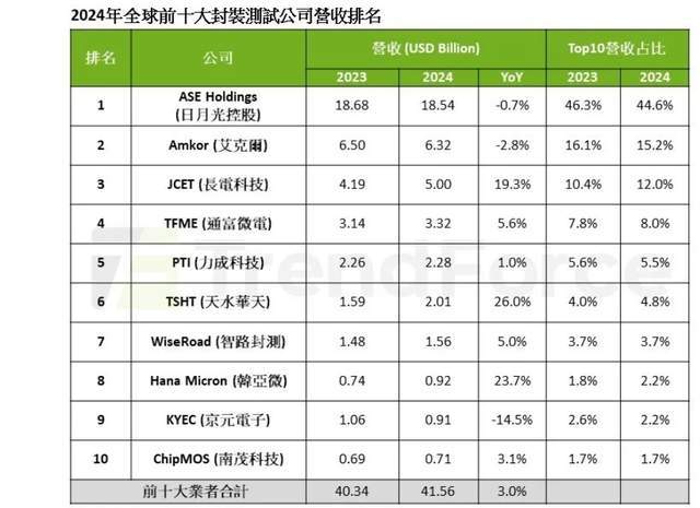 米乐M6平台：大增10%！全球芯片封测市场中国大陆拿下近30%远超美国(图2)