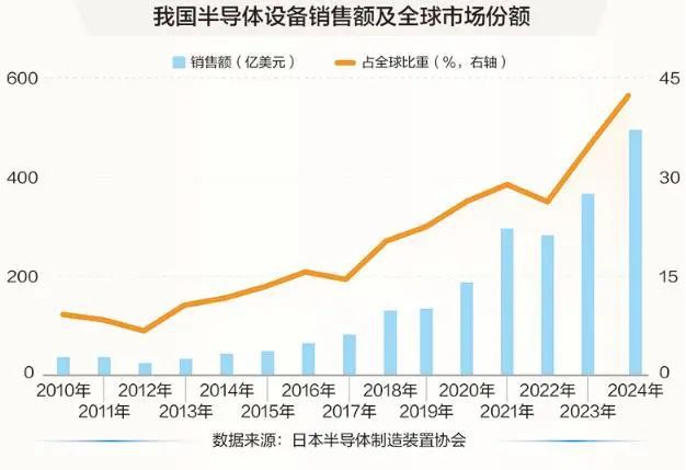 日本芯片机构：来自中国的芯片制造设备占全球40%的市场份额中国企业正在“截杀”全球公司(图2)