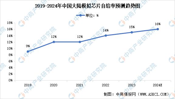2024年中国模拟芯片行业市场前景预测研究报告(图4)