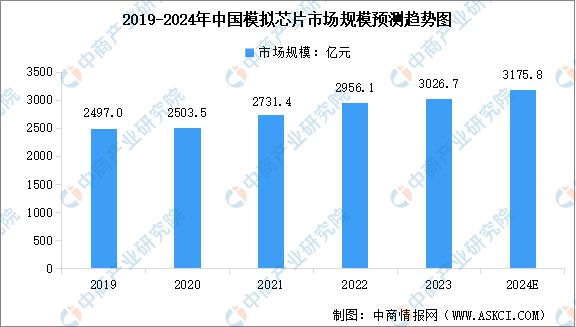2024年中国模拟芯片行业市场前景预测研究报告(图3)