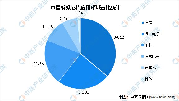 2024年中国模拟芯片行业市场前景预测研究报告(图5)